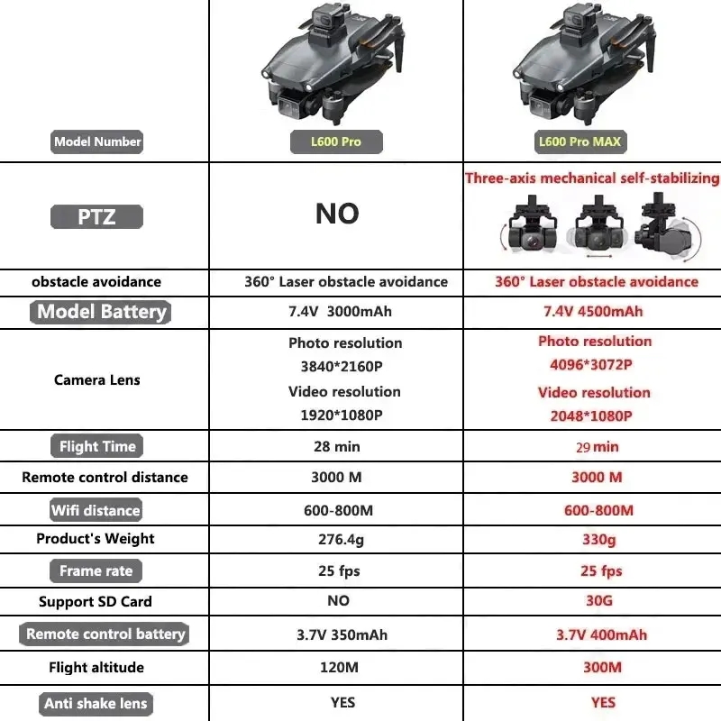 L600 PRO MAX GPS Drone Profess - Drone Rc Explorer บทวิจารณ์และราคา